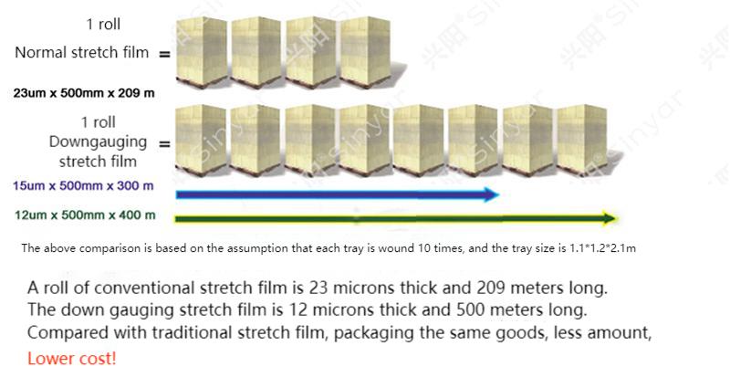 compare downgauging stretch film